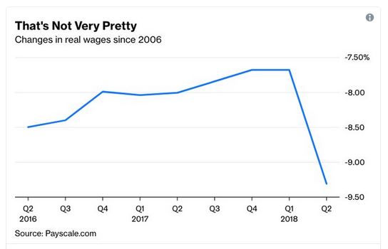 Trump Tax Cuts Have Not Increased Wages